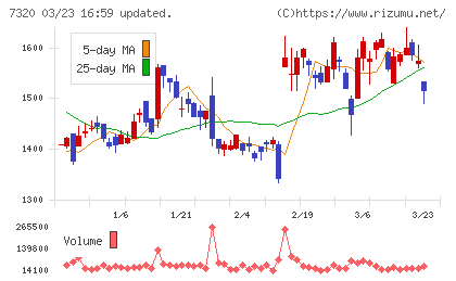 Ｓｏｌｖｖｙチャート