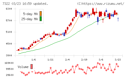 三十三フィナンシャルグループチャート