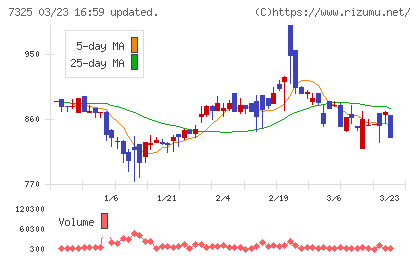 アイリックコーポレーションチャート