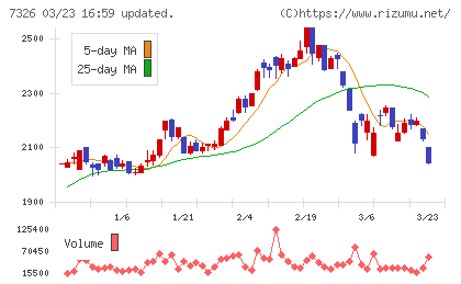 ＳＢＩインシュアランスグループチャート