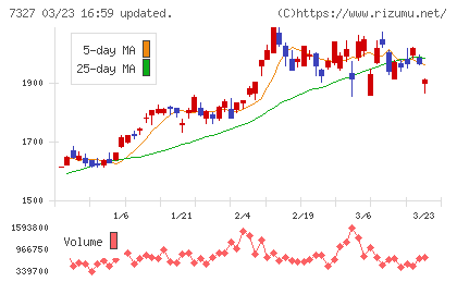 第四北越フィナンシャルグループチャート