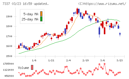 ひろぎんホールディングスチャート