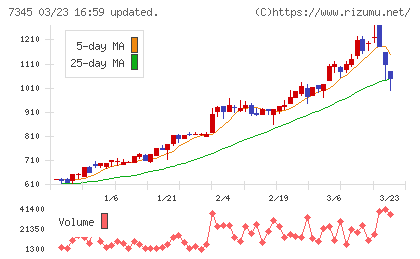 アイ・パートナーズフィナンシャルチャート