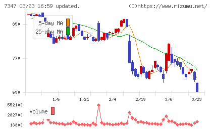 マーキュリアホールディングスチャート