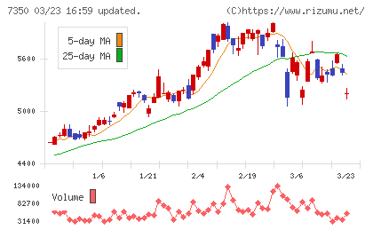 おきなわフィナンシャルグループチャート