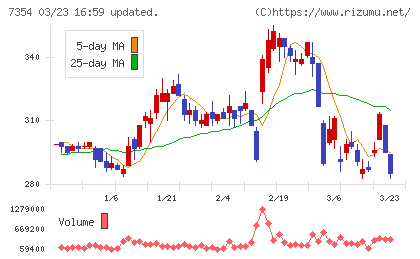 ダイレクトマーケティングミックスチャート