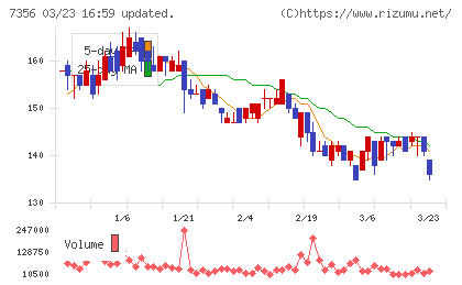 Ｒｅｔｔｙチャート