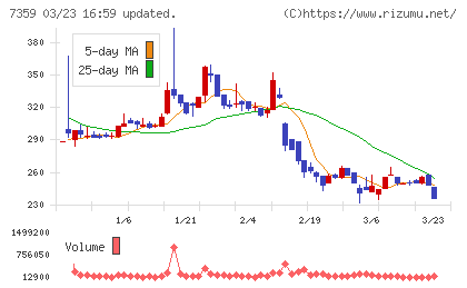 東京通信グループチャート
