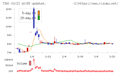 オンデックチャート