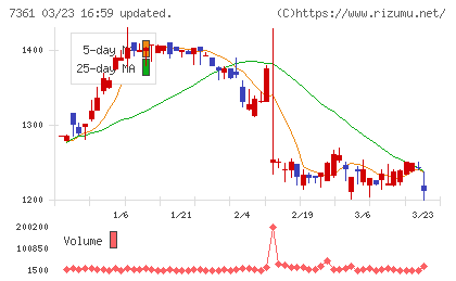 ヒューマンクリエイションホールディングスチャート
