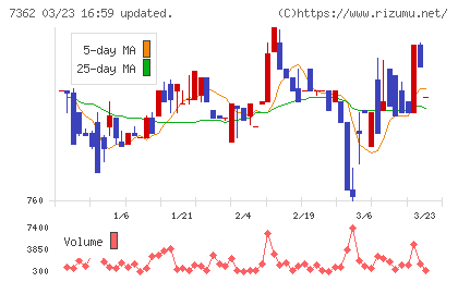 Ｔ．Ｓ．Ｉチャート