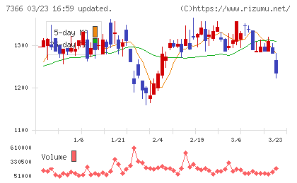 ＬＩＴＡＬＩＣＯチャート