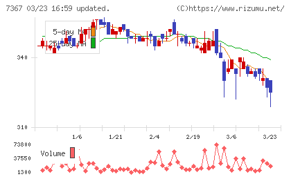セルムチャート