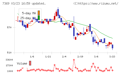 メイホーホールディングスチャート