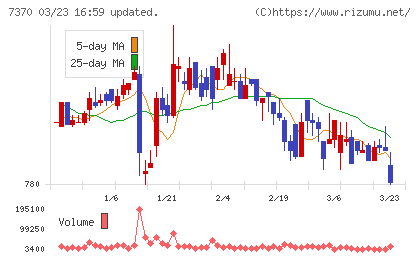 Ｅｎｊｉｎチャート