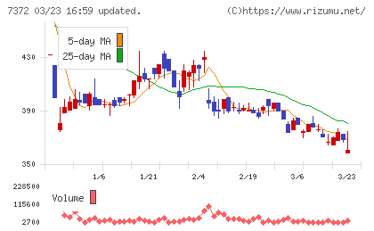 デコルテ・ホールディングスチャート