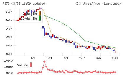 アイドマ・ホールディングスチャート