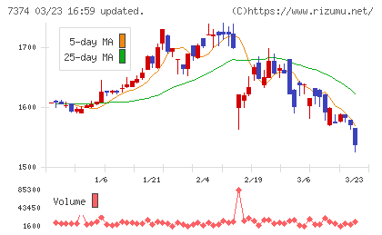 コンフィデンス・インターワークスチャート