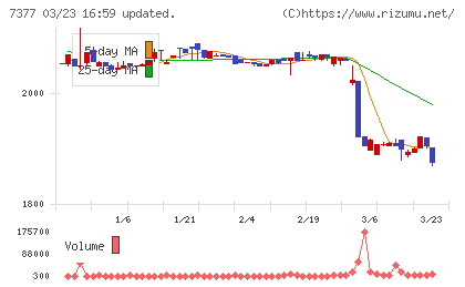ＤＮホールディングスチャート