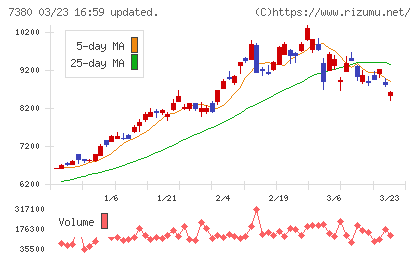 十六フィナンシャルグループチャート
