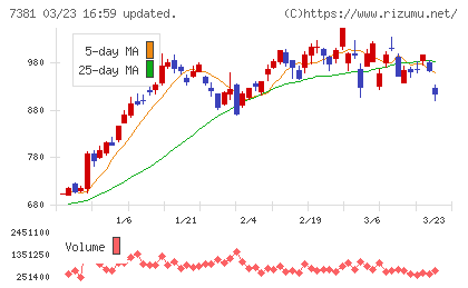 ＣＣＩグループチャート