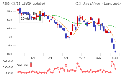 ネットプロテクションズホールディングスチャート