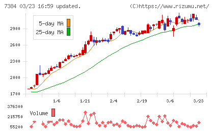 プロクレアホールディングスチャート