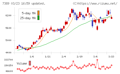 あいちフィナンシャルグループチャート