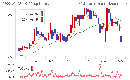 ナンシンチャート