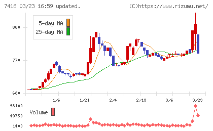 はるやまホールディングスチャート