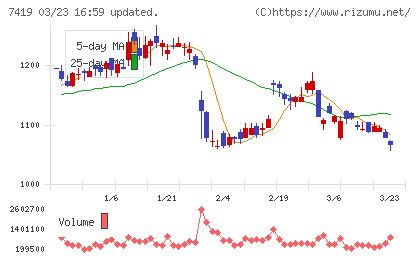 ノジマチャート
