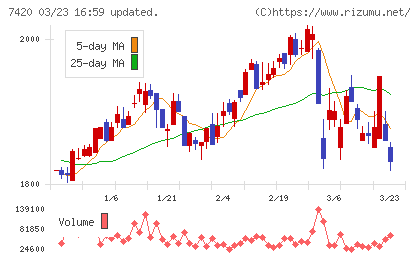 佐鳥電機チャート