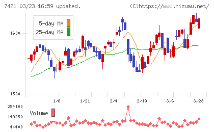 カッパ・クリエイトチャート