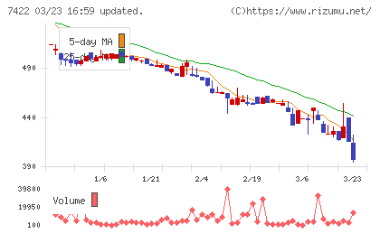 東邦レマックチャート