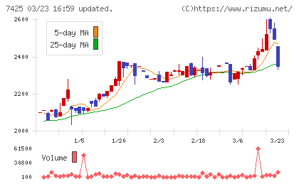 初穂商事チャート