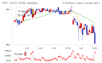 エコートレーディングチャート