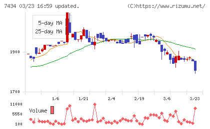 オータケチャート