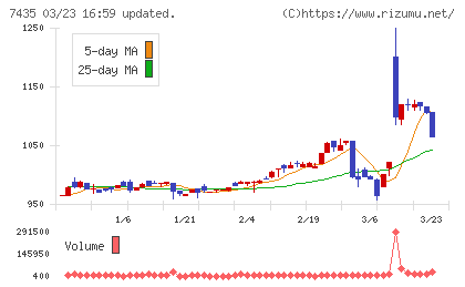 ナ・デックスチャート