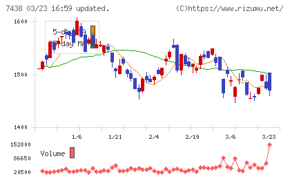 コンドーテックチャート