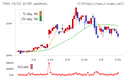 ハリマ共和物産チャート