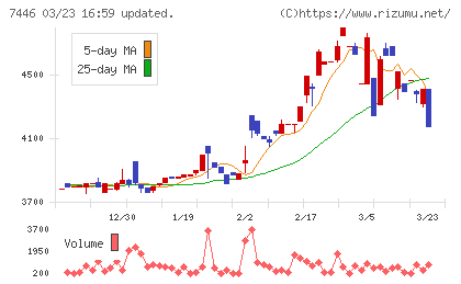 東北化学薬品チャート