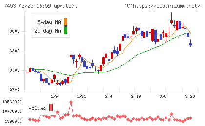 良品計画チャート