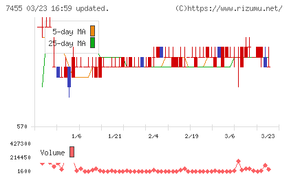 パリミキホールディングスチャート