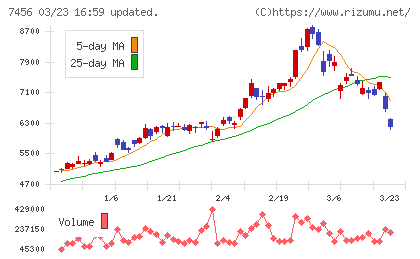 松田産業チャート