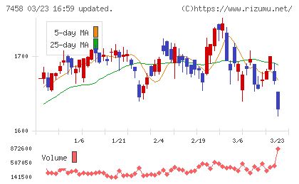 第一興商チャート