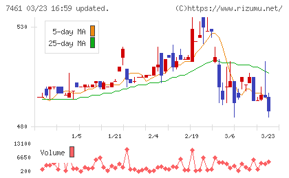 キムラチャート