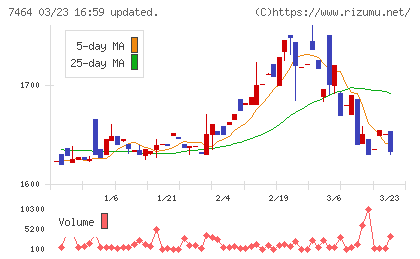 セフテックチャート