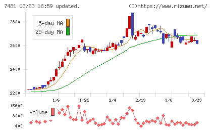 尾家産業チャート