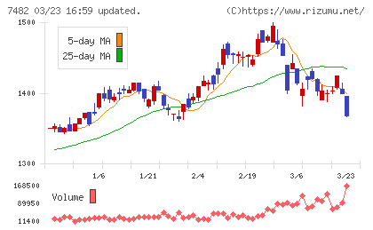 シモジマチャート