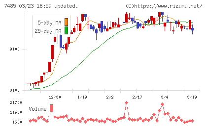 岡谷鋼機チャート